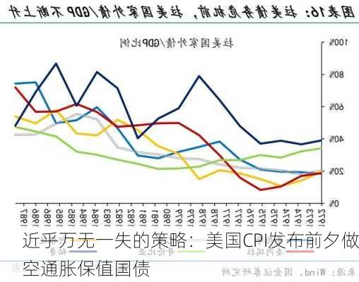 近乎万无一失的策略：美国CPI发布前夕做空通胀保值国债