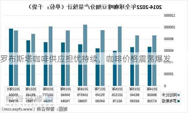 罗布斯塔咖啡供应担忧持续，咖啡价格震荡爆发