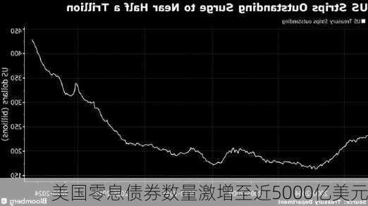 美国零息债券数量激增至近5000亿美元