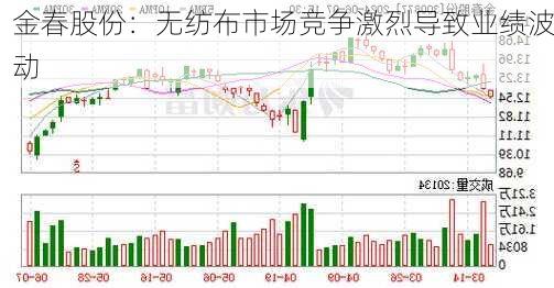 金春股份：无纺布市场竞争激烈导致业绩波动