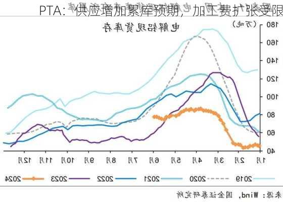 PTA：供应增加累库预期，加工费扩张受限