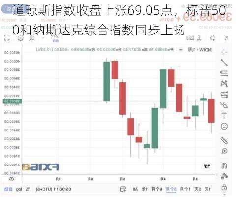 道琼斯指数收盘上涨69.05点，标普500和纳斯达克综合指数同步上扬