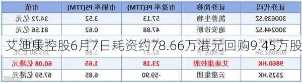 艾迪康控股6月7日耗资约78.66万港元回购9.45万股