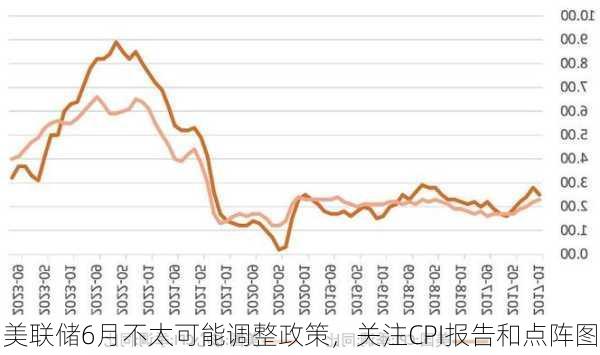 美联储6月不太可能调整政策，关注CPI报告和点阵图