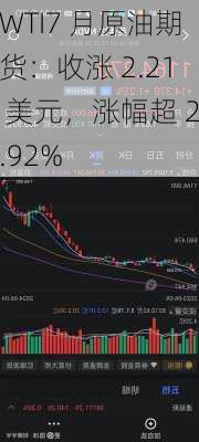 WTI7 月原油期货：收涨 2.21 美元，涨幅超 2.92%