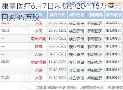 康基医疗6月7日斥资约204.16万港元回购35万股