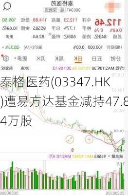 泰格医药(03347.HK)遭易方达基金减持47.84万股