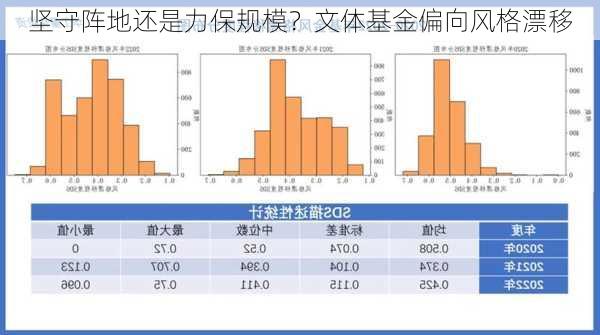 坚守阵地还是力保规模？文体基金偏向风格漂移