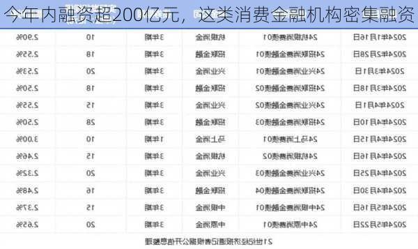 今年内融资超200亿元，这类消费金融机构密集融资