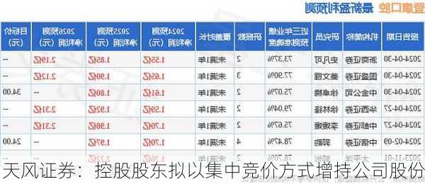 天风证券：控股股东拟以集中竞价方式增持公司股份