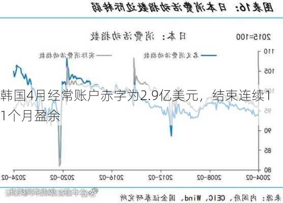 韩国4月经常账户赤字为2.9亿美元，结束连续11个月盈余