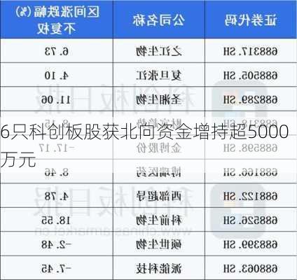 6只科创板股获北向资金增持超5000万元