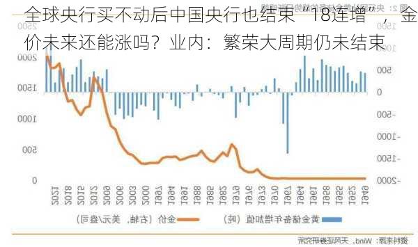 全球央行买不动后中国央行也结束“18连增”，金价未来还能涨吗？业内：繁荣大周期仍未结束