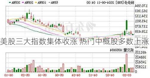 美股三大指数集体收涨 热门中概股多数上涨