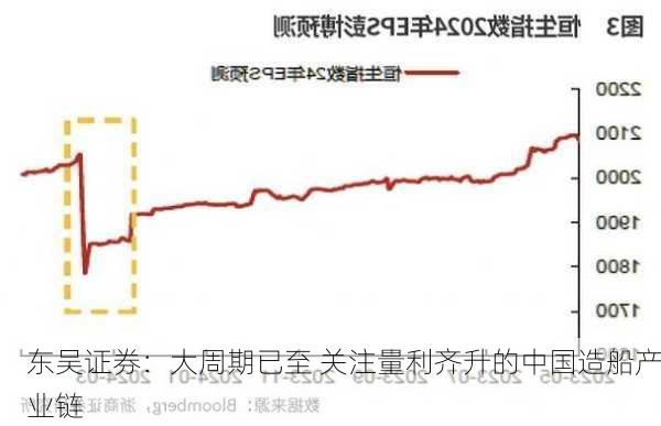 东吴证券：大周期已至 关注量利齐升的中国造船产业链