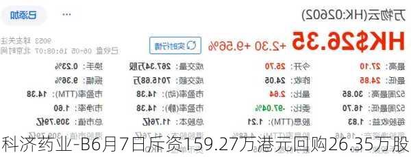 科济药业-B6月7日斥资159.27万港元回购26.35万股