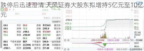 跌停后迅速澄清 天风证券大股东拟增持5亿元至10亿元