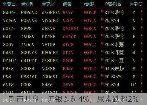 期市开盘：沪银跌超4%，尿素跌超2%