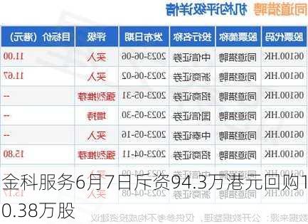 金科服务6月7日斥资94.3万港元回购10.38万股