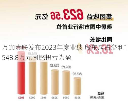 万咖壹联发布2023年度业绩 股东应占溢利1548.8万元同比扭亏为盈