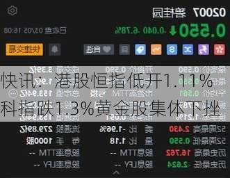 快讯：港股恒指低开1.11% 科指跌1.3%黄金股集体下挫