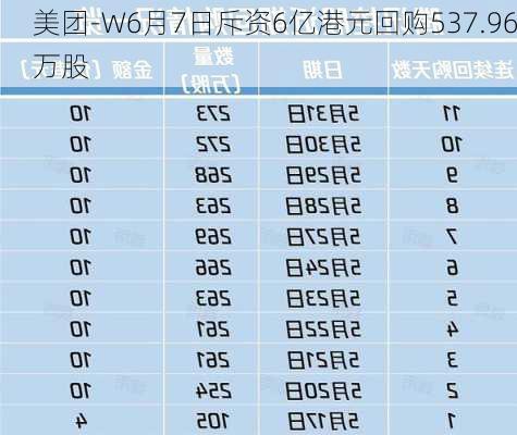 美团-W6月7日斥资6亿港元回购537.96万股