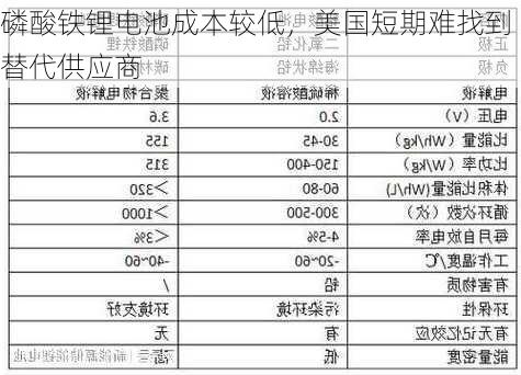 磷酸铁锂电池成本较低，美国短期难找到替代供应商