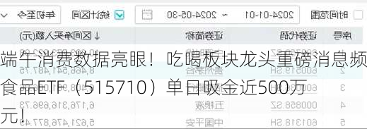 端午消费数据亮眼！吃喝板块龙头重磅消息频出，食品ETF（515710）单日吸金近500万元！