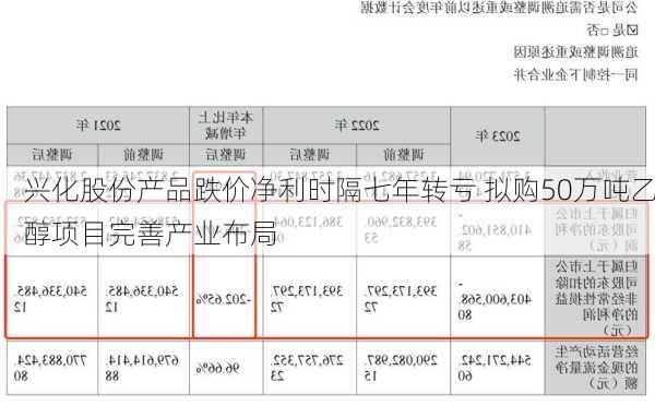 兴化股份产品跌价净利时隔七年转亏 拟购50万吨乙醇项目完善产业布局