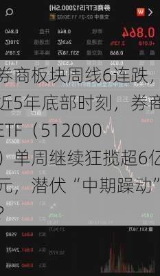 券商板块周线6连跌，近5年底部时刻，券商ETF（512000）单周继续狂揽超6亿元，潜伏“中期躁动”？