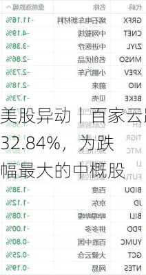 美股异动丨百家云跌32.84%，为跌幅最大的中概股