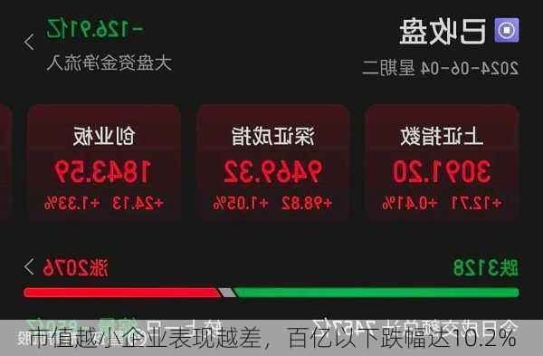 市值越小企业表现越差，百亿以下跌幅达10.2%