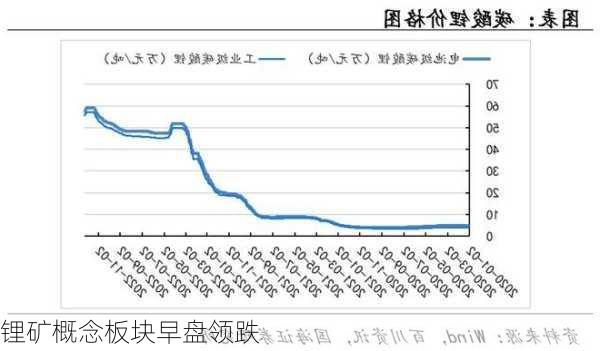 锂矿概念板块早盘领跌