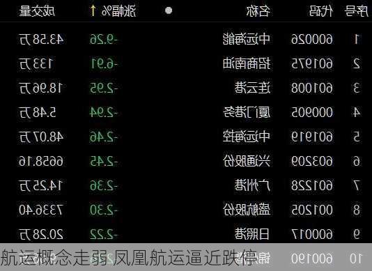 航运概念走弱 凤凰航运逼近跌停