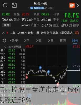 喆丽控股早盘逆市走高 股价现涨近58%