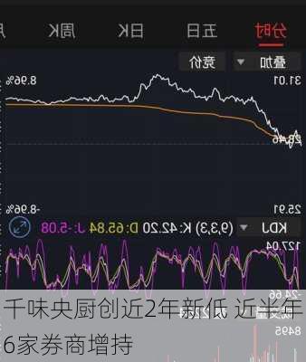 千味央厨创近2年新低 近半年6家券商增持