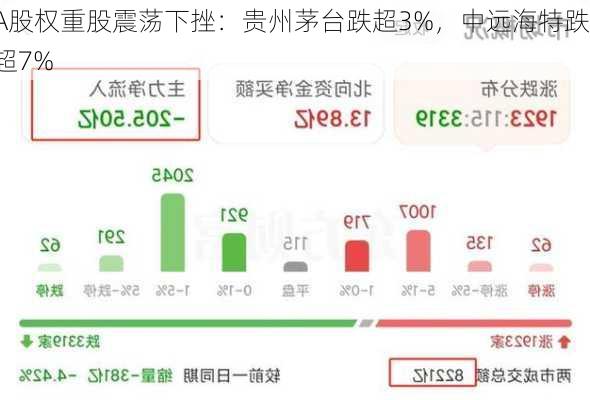 A股权重股震荡下挫：贵州茅台跌超3%，中远海特跌超7%