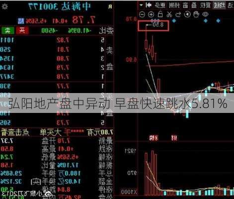 弘阳地产盘中异动 早盘快速跳水5.81%