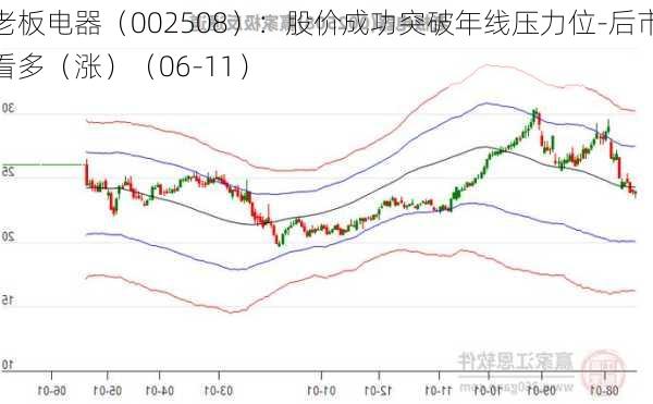 老板电器（002508）：股价成功突破年线压力位-后市看多（涨）（06-11）