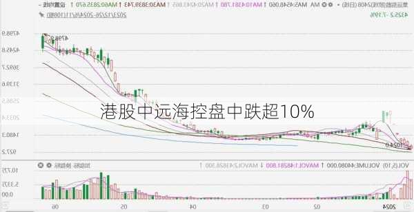 港股中远海控盘中跌超10%