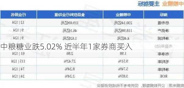 中粮糖业跌5.02% 近半年1家券商买入