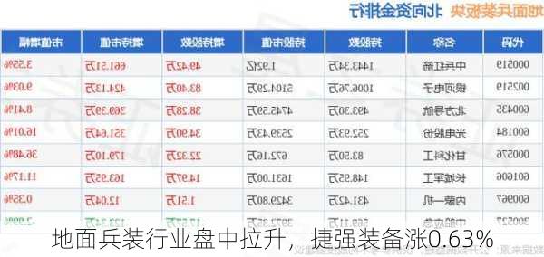 地面兵装行业盘中拉升，捷强装备涨0.63%