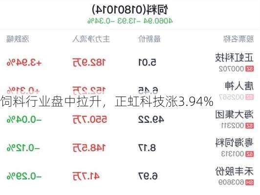 饲料行业盘中拉升，正虹科技涨3.94%