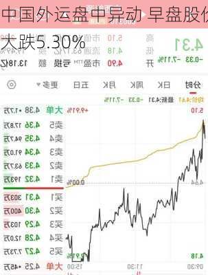 中国外运盘中异动 早盘股价大跌5.30%