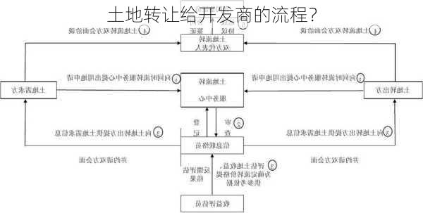 土地转让给开发商的流程？