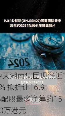 中天湖南集团现涨近13% 拟折让16.9%配股最多净筹约1520万港元