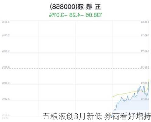 五粮液创3月新低 券商看好增持