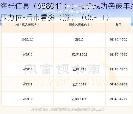 海光信息（688041）：股价成功突破年线压力位-后市看多（涨）（06-11）