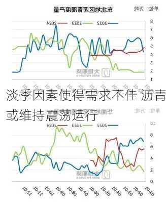 淡季因素使得需求不佳 沥青或维持震荡运行