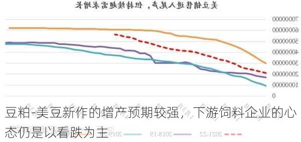 豆粕-美豆新作的增产预期较强，下游饲料企业的心态仍是以看跌为主